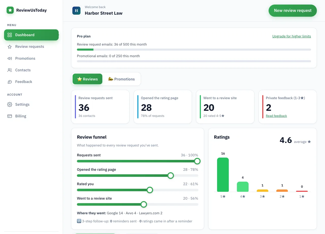 Law firm review dashboard showing 36 requests sent, 20 clients sent to Google, Avvo or Lawyers.com and a 4.6 average