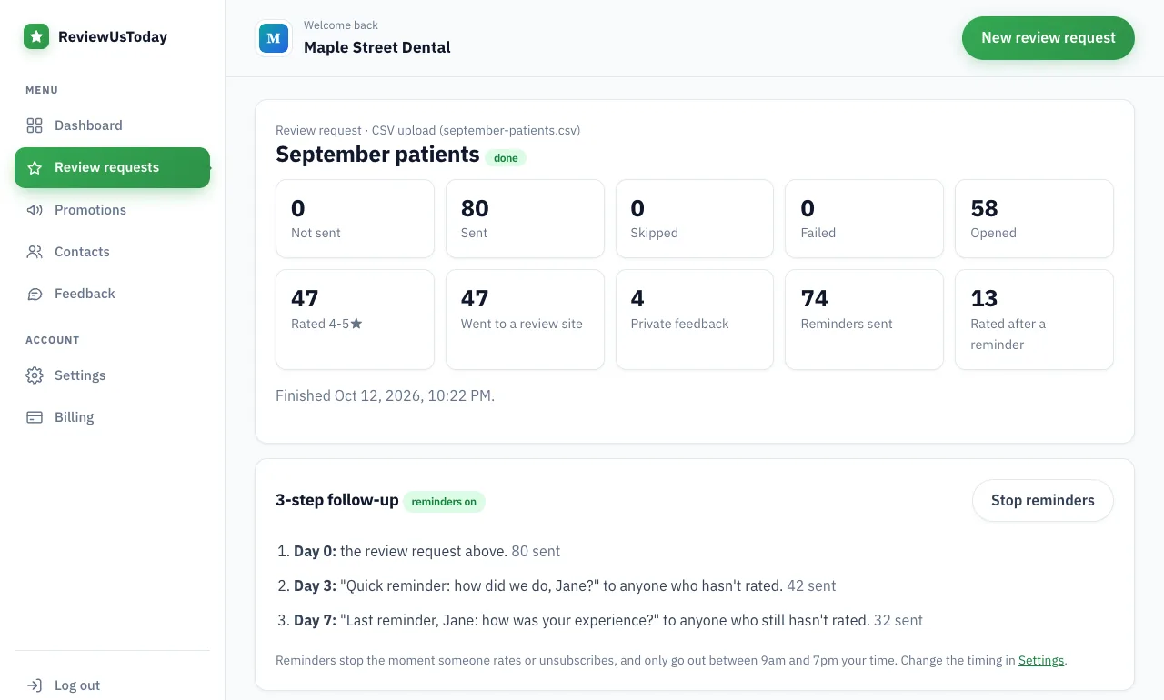 Review request campaign showing 80 sent, 74 automatic reminders and 13 ratings that came in after a reminder